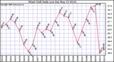 Milwaukee Weather Wind Chill Daily Low