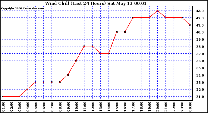 Milwaukee Weather Wind Chill (Last 24 Hours)