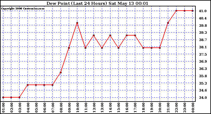 Milwaukee Weather Dew Point (Last 24 Hours)