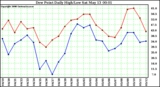 Milwaukee Weather Dew Point Daily High/Low