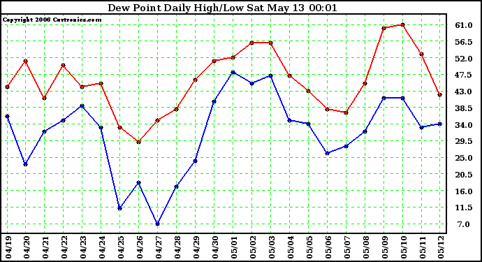 Milwaukee Weather Dew Point Daily High/Low