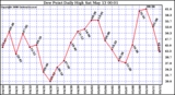 Milwaukee Weather Dew Point Daily High