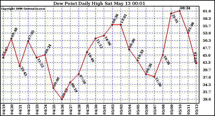 Milwaukee Weather Dew Point Daily High