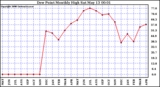 Milwaukee Weather Dew Point Monthly High