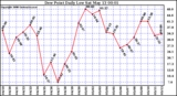 Milwaukee Weather Dew Point Daily Low