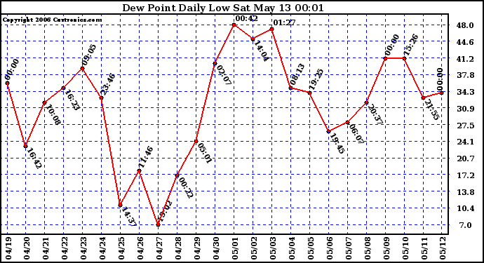 Milwaukee Weather Dew Point Daily Low