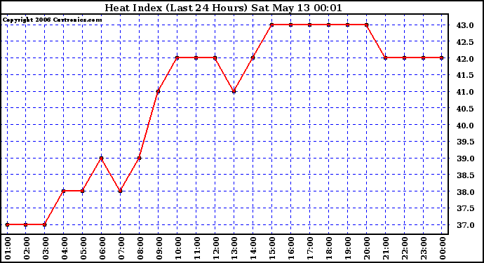 Milwaukee Weather Heat Index (Last 24 Hours)