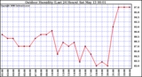 Milwaukee Weather Outdoor Humidity (Last 24 Hours)