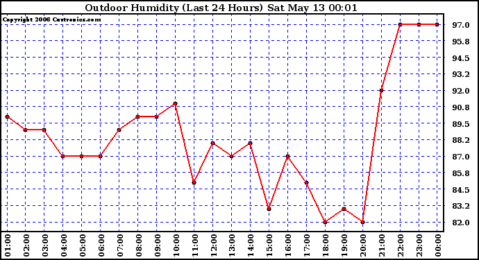 Milwaukee Weather Outdoor Humidity (Last 24 Hours)