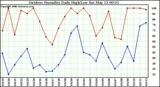 Milwaukee Weather Outdoor Humidity Daily High/Low