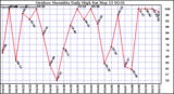 Milwaukee Weather Outdoor Humidity Daily High