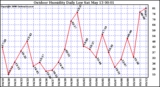 Milwaukee Weather Outdoor Humidity Daily Low