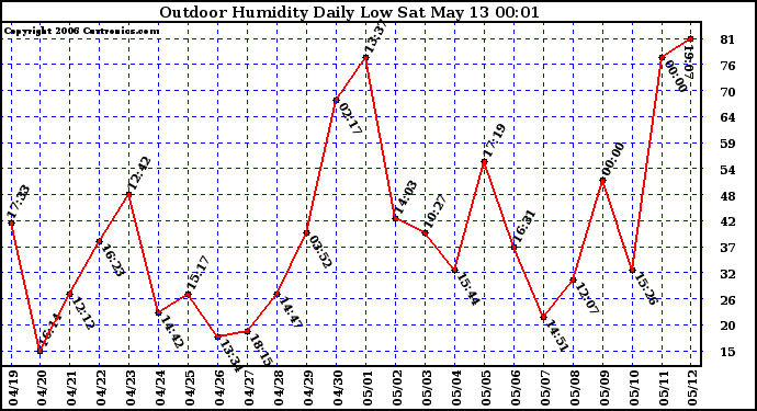 Milwaukee Weather Outdoor Humidity Daily Low