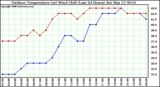 Milwaukee Weather Outdoor Temperature (vs) Wind Chill (Last 24 Hours)