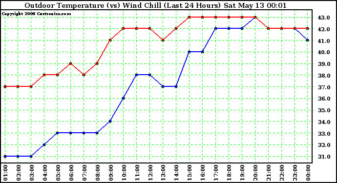 Milwaukee Weather Outdoor Temperature (vs) Wind Chill (Last 24 Hours)