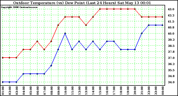 Milwaukee Weather Outdoor Temperature (vs) Dew Point (Last 24 Hours)