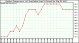 Milwaukee Weather Outdoor Temperature (vs) Heat Index (Last 24 Hours)