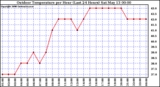Milwaukee Weather Outdoor Temperature per Hour (Last 24 Hours)