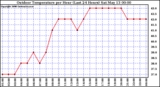 Milwaukee Weather Outdoor Temperature per Hour (Last 24 Hours)