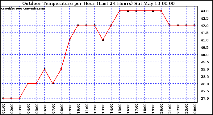 Milwaukee Weather Outdoor Temperature per Hour (Last 24 Hours)