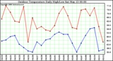 Milwaukee Weather Outdoor Temperature Daily High/Low