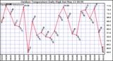 Milwaukee Weather Outdoor Temperature Daily High