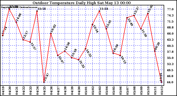 Milwaukee Weather Outdoor Temperature Daily High