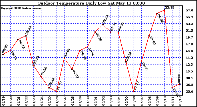 Milwaukee Weather Outdoor Temperature Daily Low