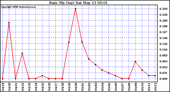 Milwaukee Weather Rain (By Day)