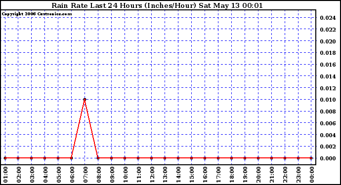 Milwaukee Weather Rain Rate Last 24 Hours (Inches/Hour)