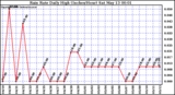 Milwaukee Weather Rain Rate Daily High (Inches/Hour)