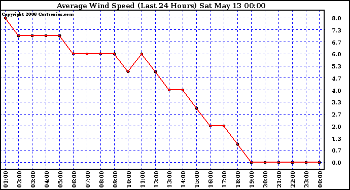 Milwaukee Weather Average Wind Speed (Last 24 Hours)