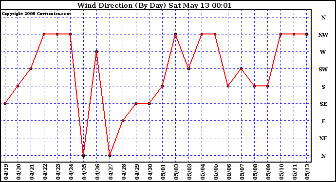 Milwaukee Weather Wind Direction (By Day)