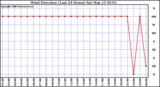 Milwaukee Weather Wind Direction (Last 24 Hours)