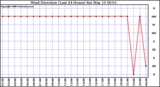 Milwaukee Weather Wind Direction (Last 24 Hours)