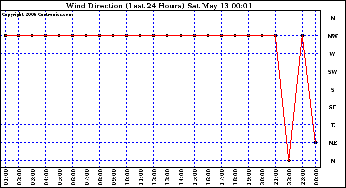 Milwaukee Weather Wind Direction (Last 24 Hours)