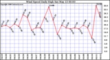 Milwaukee Weather Wind Speed Daily High