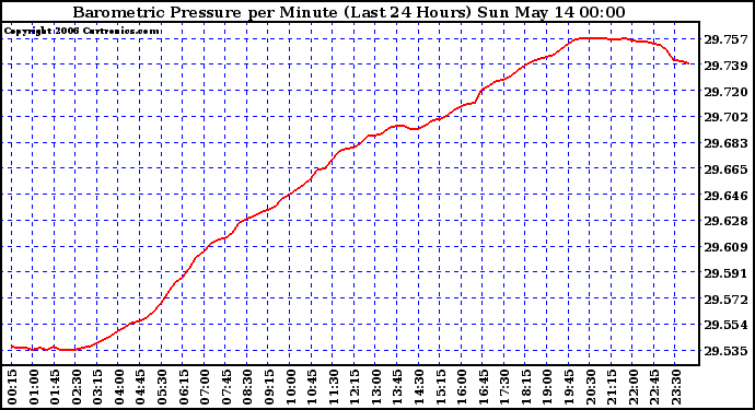 Milwaukee Weather Barometric Pressure per Minute (Last 24 Hours)