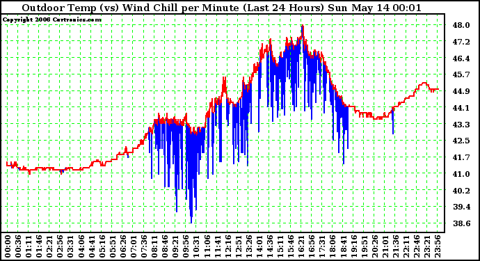 Milwaukee Weather Outdoor Temp (vs) Wind Chill per Minute (Last 24 Hours)