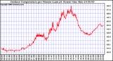 Milwaukee Weather Outdoor Temperature per Minute (Last 24 Hours)