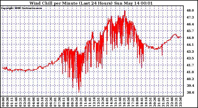 Milwaukee Weather Wind Chill per Minute (Last 24 Hours)