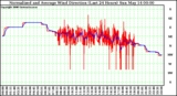 Milwaukee Weather Normalized and Average Wind Direction (Last 24 Hours)