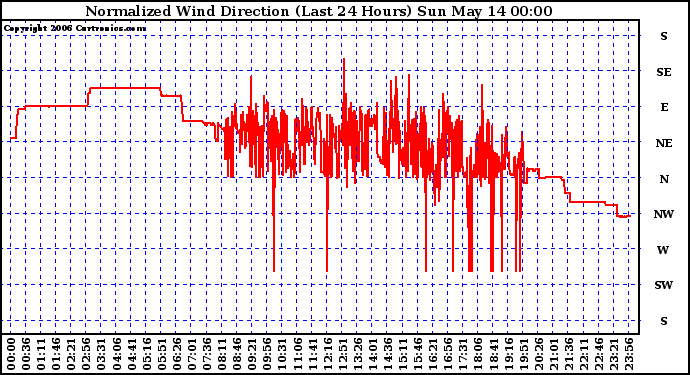 Milwaukee Weather Normalized Wind Direction (Last 24 Hours)