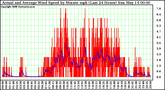 Milwaukee Weather Actual and Average Wind Speed by Minute mph (Last 24 Hours)