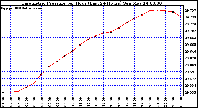 Milwaukee Weather Barometric Pressure per Hour (Last 24 Hours)