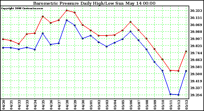 Milwaukee Weather Barometric Pressure Daily High/Low