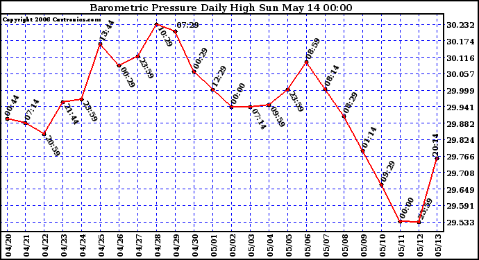 Milwaukee Weather Barometric Pressure Daily High