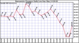 Milwaukee Weather Barometric Pressure Daily Low