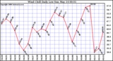 Milwaukee Weather Wind Chill Daily Low