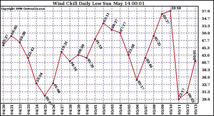 Milwaukee Weather Wind Chill Daily Low